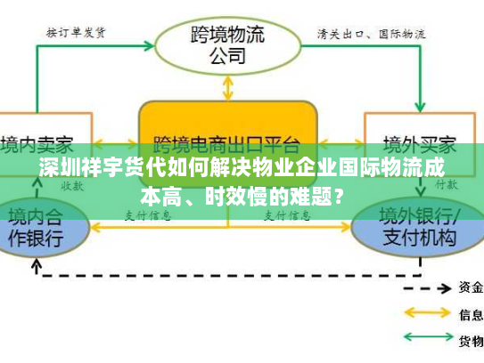 深圳祥宇货代如何解决物业企业国际物流成本高、时效慢的难题? 深圳祥宇货代如何解决物业企业国际物流成本高、时效慢的难题?