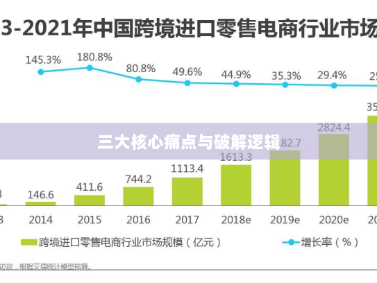 三大核心痛点与破解逻辑 三大核心痛点与破解逻辑