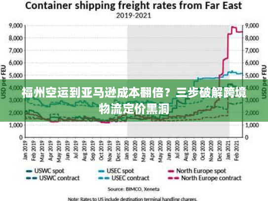 福州空运到亚马逊成本翻倍?三步破解跨境物流定价黑洞 福州空运到亚马逊成本翻倍?三步破解跨境物流定价黑洞