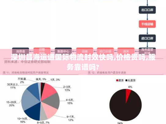 深圳昌海运通国际物流时效快吗,价格贵吗,服务靠谱吗? 深圳昌海运通国际物流时效快吗,价格贵吗,服务靠谱吗?