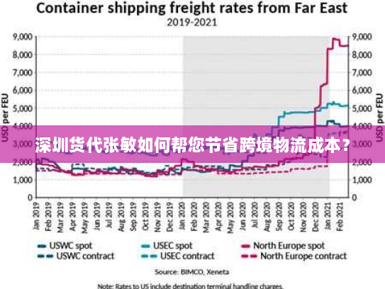 深圳货代张敏如何帮您节省跨境物流成本? 深圳货代张敏如何帮您节省跨境物流成本?