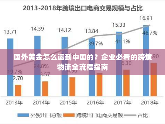 国外黄金怎么运到中国的？企业必看的跨境物流全流程指南
