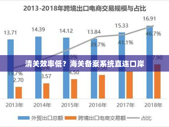 清关效率低？海关备案系统直连口岸