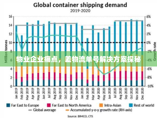物业企业痛点,差物流单号解决方案探秘 物业企业痛点,差物流单号解决方案探秘