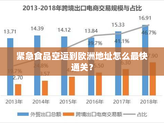 紧急食品空运到欧洲地址怎么最快通关? 紧急食品空运到欧洲地址怎么最快通关?