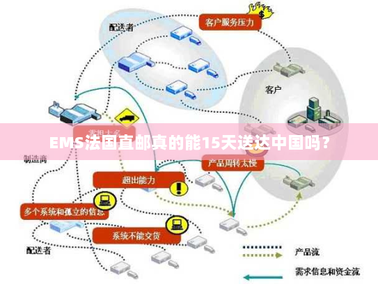 EMS法国直邮真的能15天送达中国吗? EMS法国直邮真的能15天送达中国吗?