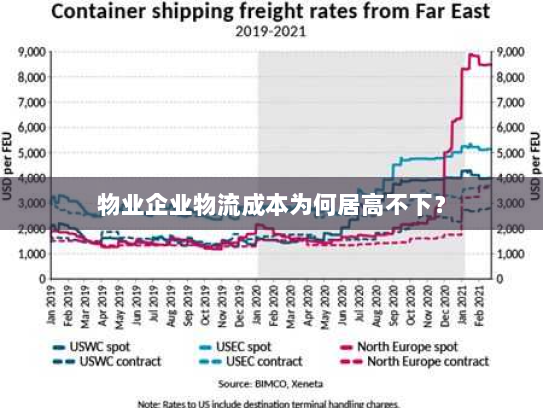 物业企业物流成本为何居高不下? 物业企业物流成本为何居高不下?