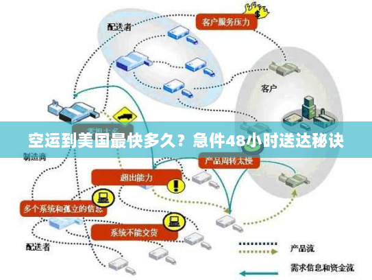 空运到美国最快多久?急件48小时送达秘诀 空运到美国最快多久?急件48小时送达秘诀
