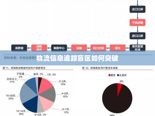物流信息追踪盲区如何突破 物流信息追踪盲区如何突破