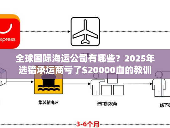 全球国际海运公司有哪些？2025年选错承运商亏了$20000血的教训