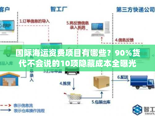国际海运资费项目有哪些？90%货代不会说的10项隐藏成本全曝光