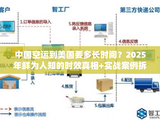 中国空运到美国要多长时间？2025年鲜为人知的时效真相+实战案例拆解