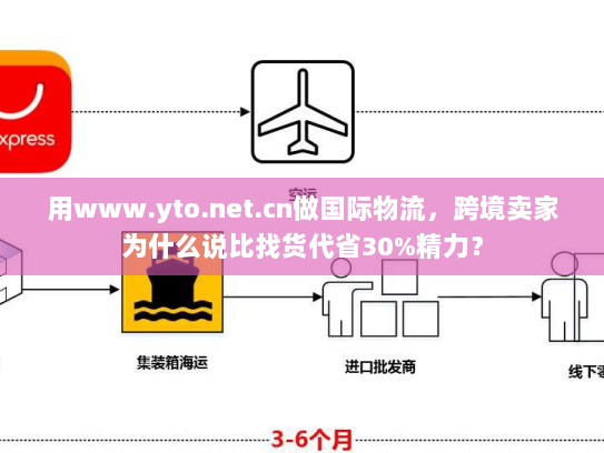 用www.yto.net.cn做国际物流，跨境卖家为什么说比找货代省30%精力？