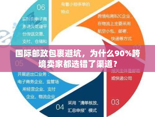 国际邮政包裹避坑，为什么90%跨境卖家都选错了渠道？