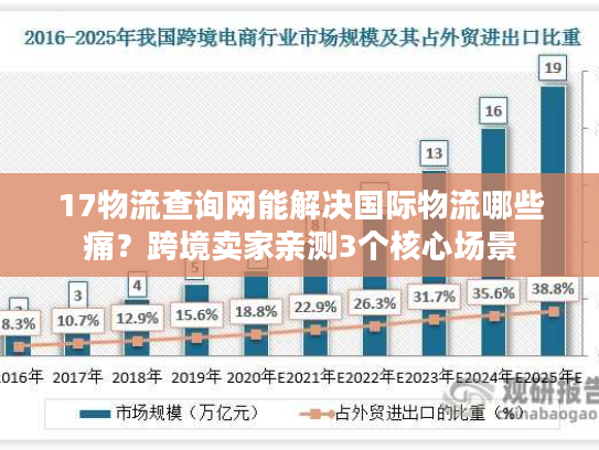 17物流查询网能解决国际物流哪些痛?跨境卖家亲测3个核心场景 17物流查询网能解决国际物流哪些痛?跨境卖家亲测3个核心场景