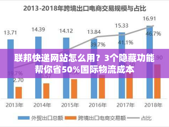 联邦快递网站怎么用？3个隐藏功能帮你省50%国际物流成本
