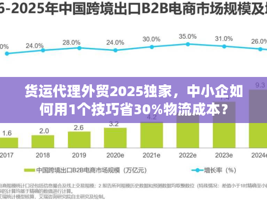 货运代理外贸2025独家，中小企如何用1个技巧省30%物流成本？