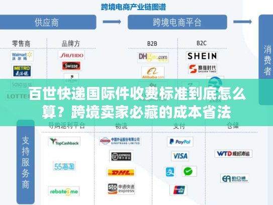 百世快递国际件收费标准到底怎么算？跨境卖家必藏的成本省法