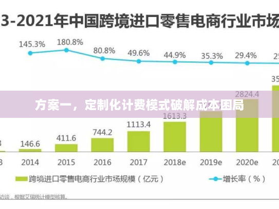方案一,定制化计费模式破解成本困局 方案一,定制化计费模式破解成本困局