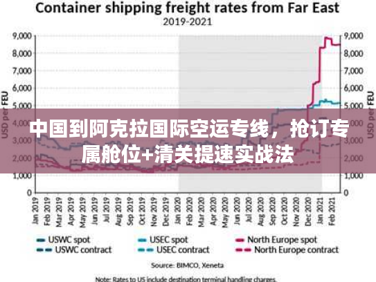 中国到阿克拉国际空运专线，抢订专属舱位+清关提速实战法