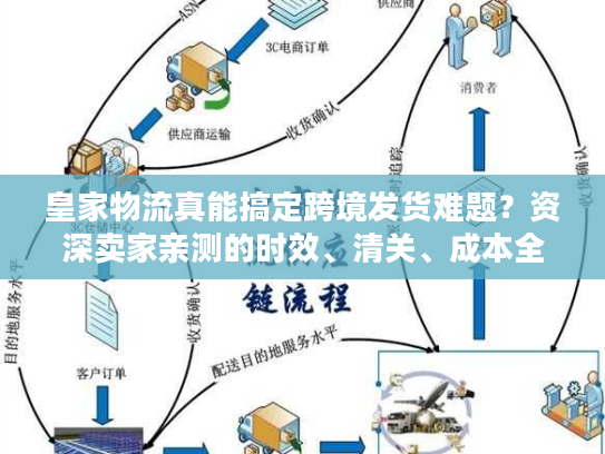皇家物流真能搞定跨境发货难题？资深卖家亲测的时效、清关、成本全披露