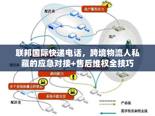 联邦国际快递电话，跨境物流人私藏的应急对接+售后维权全技巧