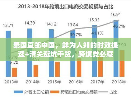 泰国直邮中国，鲜为人知的时效提速+清关避坑干货，跨境党必藏