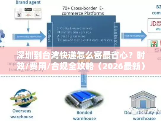 深圳到台湾快递怎么寄最省心？时效/费用/合规全攻略（2026最新）