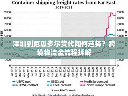 深圳到厄瓜多尔货代如何选择？跨境物流全流程拆解