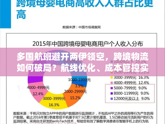 多国航班避开两伊领空，跨境物流如何破局？航线优化、成本管控实战指南