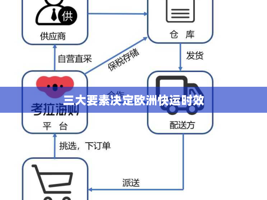 三大要素决定欧洲快运时效 三大要素决定欧洲快运时效