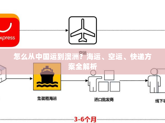 怎么从中国运到澳洲?海运、空运、快递方案全解析 怎么从中国运到澳洲?海运、空运、快递方案全解析