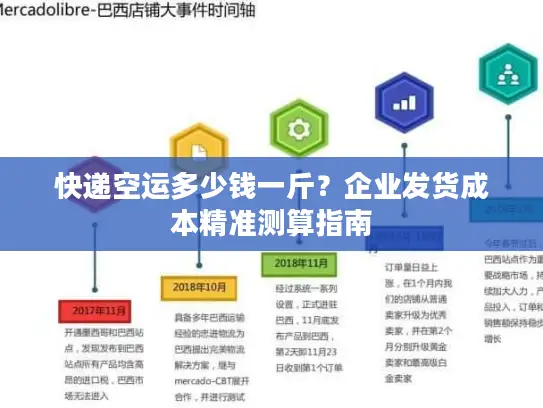 快递空运多少钱一斤？企业发货成本精准测算指南