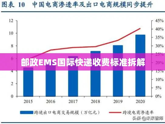 邮政EMS国际快递收费标准拆解