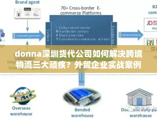 donna深圳货代公司如何解决跨境物流三大顽疾？外贸企业实战案例解析