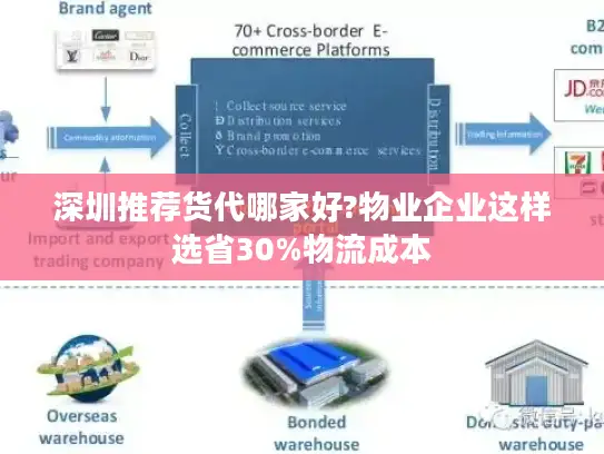 深圳推荐货代哪家好?物业企业这样选省30%物流成本