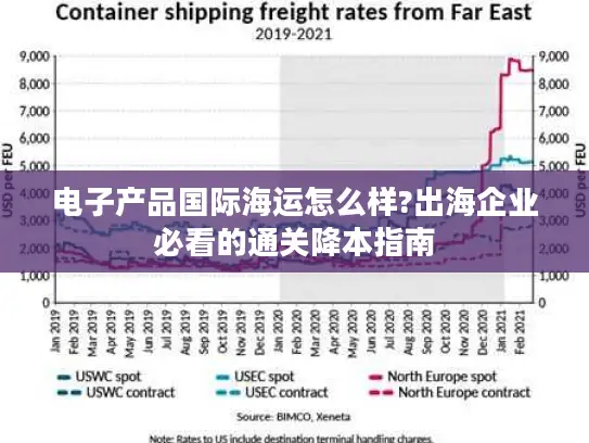 电子产品国际海运怎么样?出海企业必看的通关降本指南