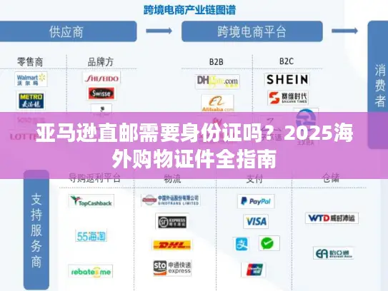 亚马逊直邮需要身份证吗？2025海外购物证件全指南