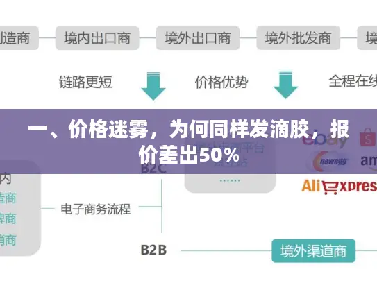 一、价格迷雾，为何同样发滴胶，报价差出50%