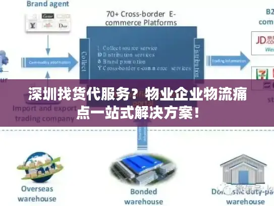 深圳找货代服务？物业企业物流痛点一站式解决方案！