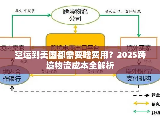空运到美国都需要啥费用？2025跨境物流成本全解析