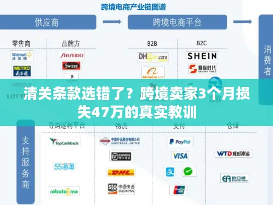 清关条款选错了？跨境卖家3个月损失47万的真实教训