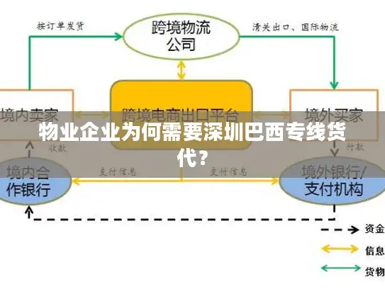 物业企业为何需要深圳巴西专线货代？
