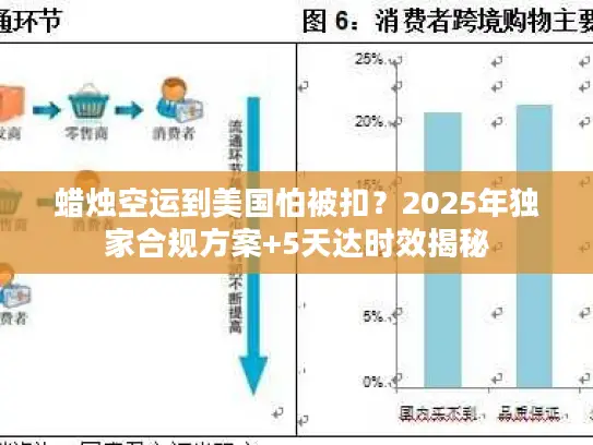 蜡烛空运到美国怕被扣？2025年独家合规方案+5天达时效揭秘