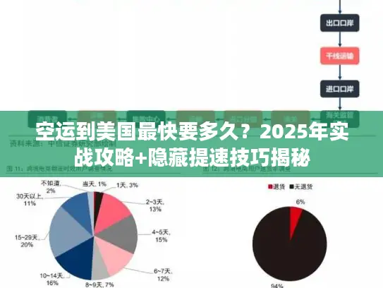 空运到美国最快要多久？2025年实战攻略+隐藏提速技巧揭秘