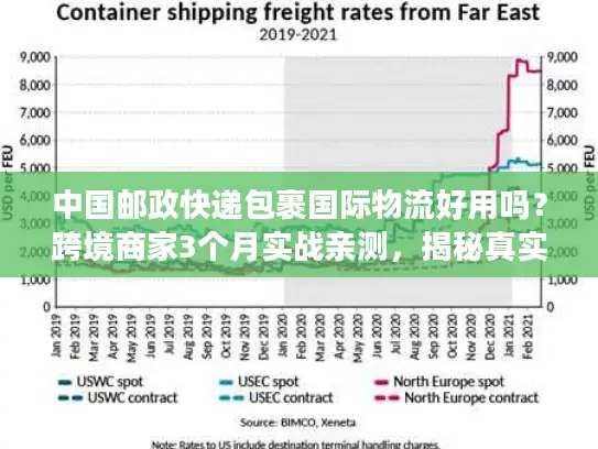 中国邮政快递包裹国际物流好用吗？跨境商家3个月实战亲测，揭秘真实时效与成本
