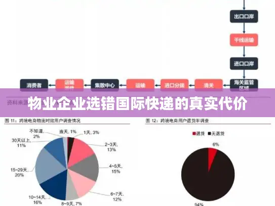 物业企业选错国际快递的真实代价