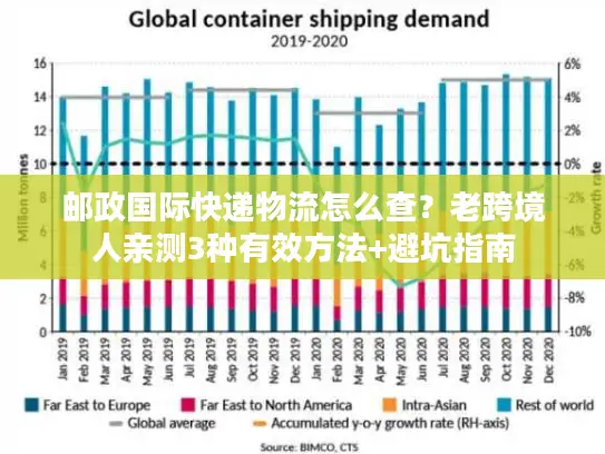 邮政国际快递物流怎么查？老跨境人亲测3种有效方法+避坑指南