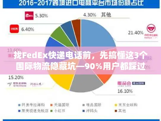 找FedEx快递电话前，先搞懂这3个国际物流隐藏坑—90%用户都踩过
