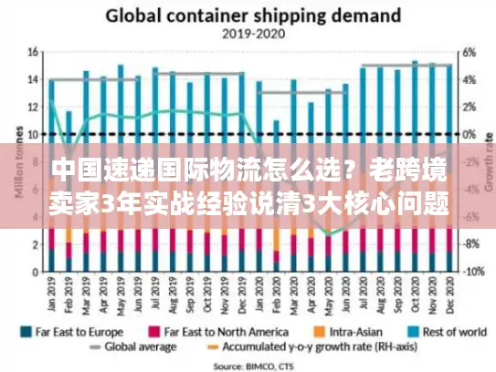 中国速递国际物流怎么选？老跨境卖家3年实战经验说清3大核心问题